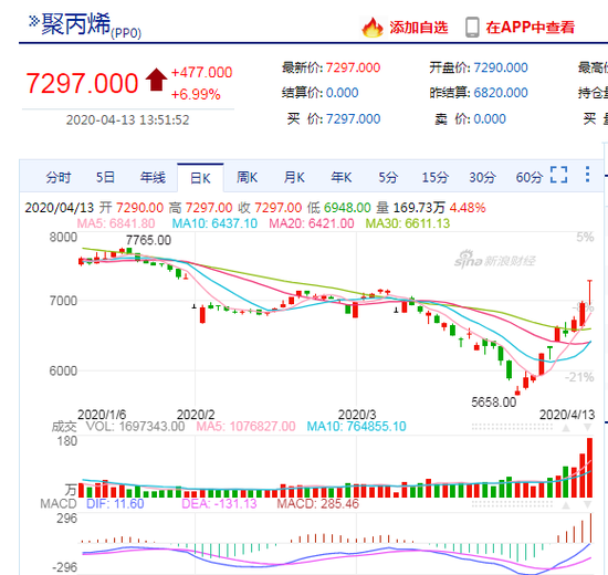 快讯：聚丙烯主力合约午后涨停涨幅近7% 报7297元