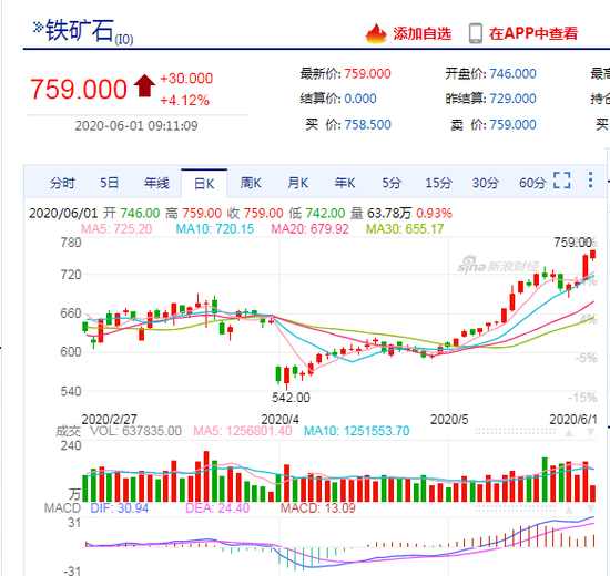 快讯：铁矿石早盘持续拉升涨逾4% 现报759元/吨