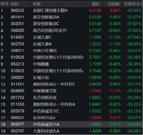 半导体板块反弹2.36% 诺安基金蔡嵩松今年产品下跌37% 喊话不在低谷时离去 基民：现在蔡经理可以起飞了吗