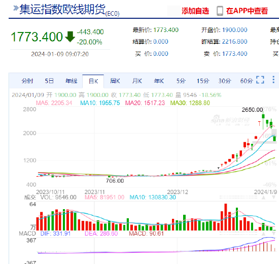 快讯:集运指数(欧线)合约全线跌停