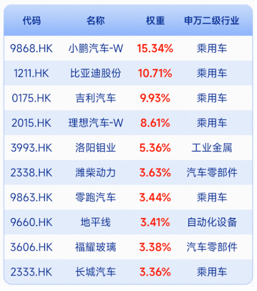 重仓龙头，智驾驱动，港股通汽车ETF华宝（520780）12月29日炫动上市