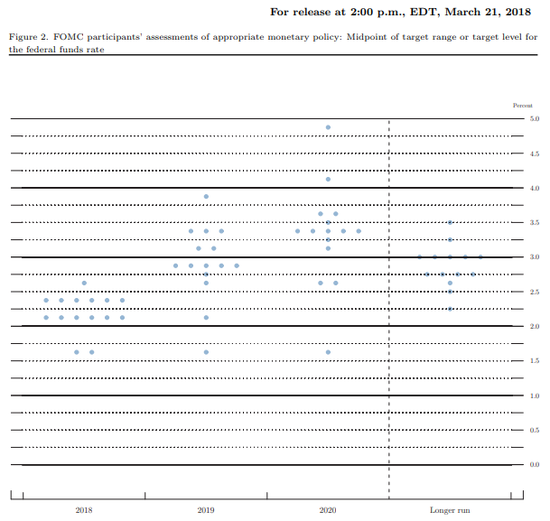 美东时间3月21日,美联储发布利率预测点阵图(dot plot)(来源:Fed)