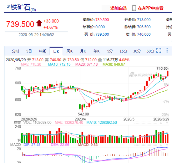 快讯：铁矿石午后拉升涨逾4% 突破上周五高点7