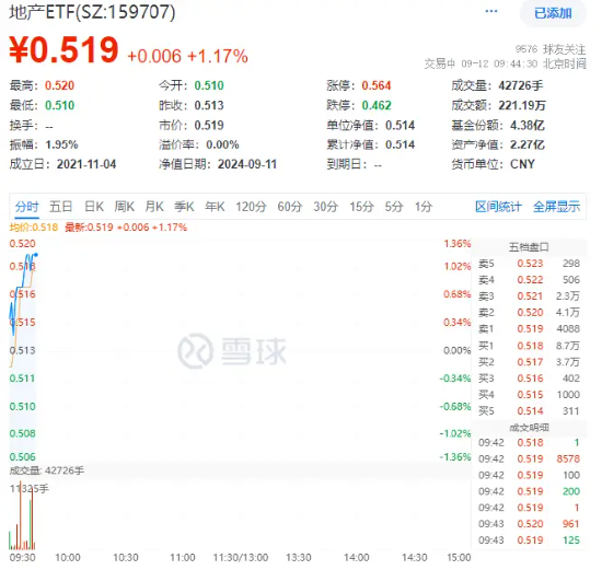 地产股开盘走高，海南机场、上海临港领涨，地产ETF（159707）上扬1.17%，利率下调预期或刺激住房需求