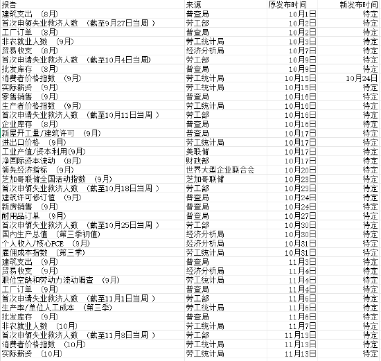 网易订阅:完美一卡通-史上最长美国政府停摆结束 关注这些重要经济数据何时发布