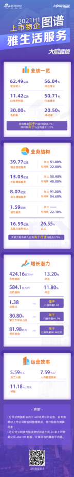 “[物企图谱]雅生活服务：合管比低于行业均值  现金及现金等价物82亿元