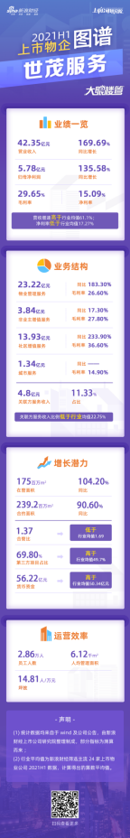 [物企图谱]世茂服务：上半年营收净利高速增长 合管比1.37低于行业均值