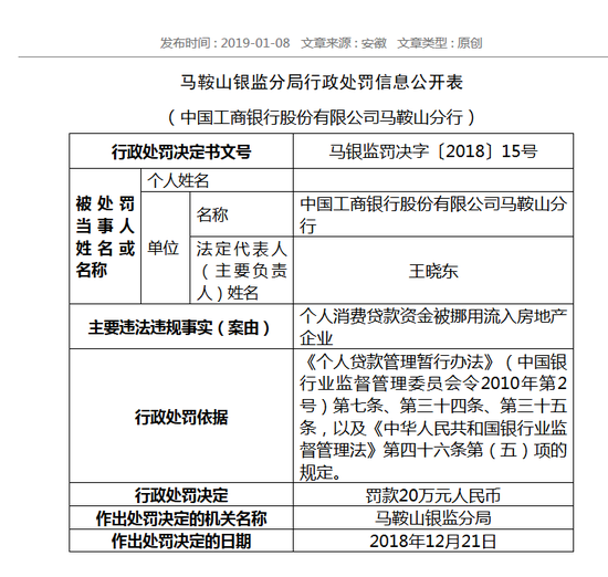 工行马鞍山分行被罚20万:个人消费贷款资金被