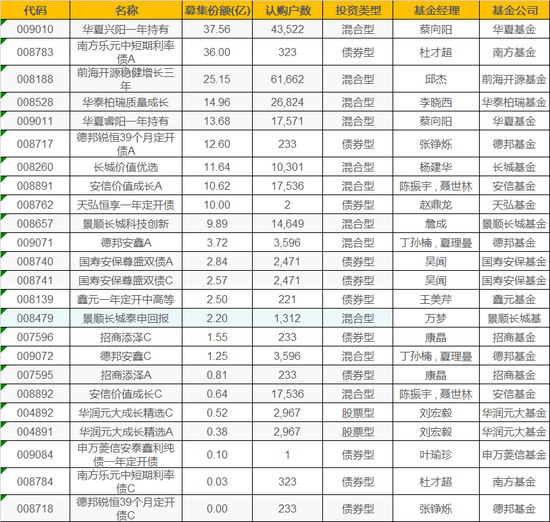 数据来源：wind 制表：新浪基金