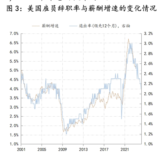 数据来源：圣路易斯联储