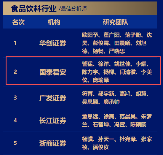 第六届金麒麟食品饮料行业最佳分析师