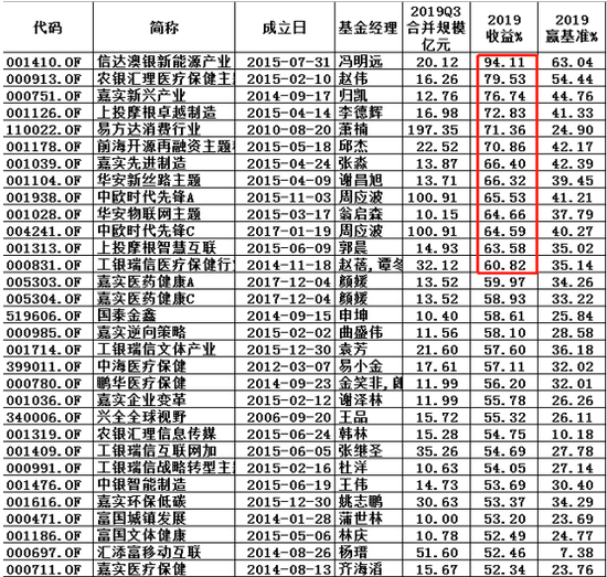 规模超10亿股基：嘉实新消费、博时国企改2019输基准