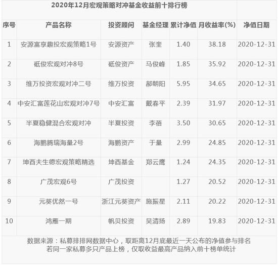 2020年12月宏观策略私募榜出炉:平均收益4.23% 安源资产夺冠