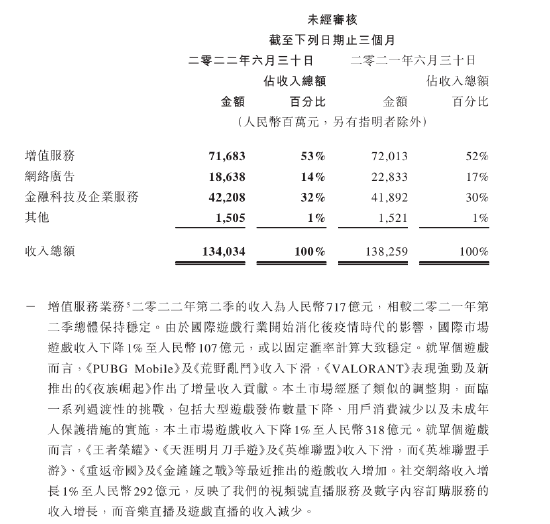 腾讯控股：二季度本土市场游戏收入下降1%至318亿元