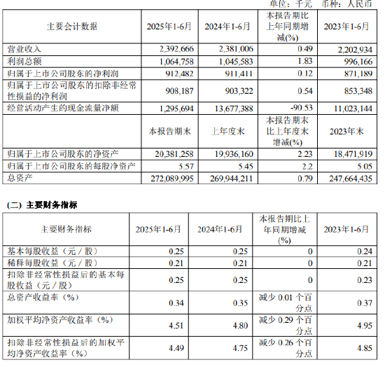 紫金银行：2025年上半年实现归母净利润9.12亿元，同比增长0.12%