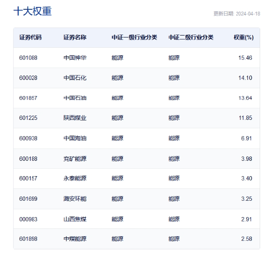 海油发展涨停,三桶油大涨,一键布局24只石油煤炭股的能源ETF(159930)放量涨1.42%,创2015年6月以来新高