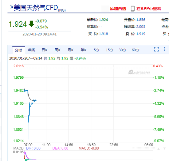 美国天然气开盘跳水：价格创近4年新低 多头或止
