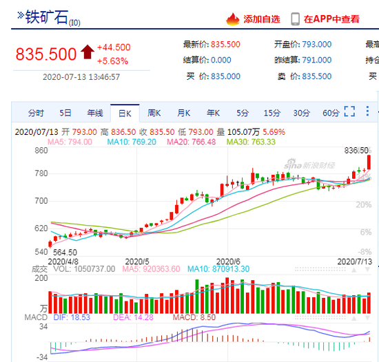 快讯：铁矿石午后涨幅扩大 目前涨5.6% 报835.5元