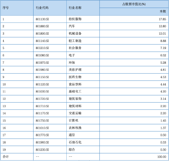 数据起原于:基金2024年中报,行业为申万一级行业。基金科罚东说念主对说起的板块/行业不作念任何推介,不代表任何投资提出或推介,不代表基金捏仓信息或来去观念。