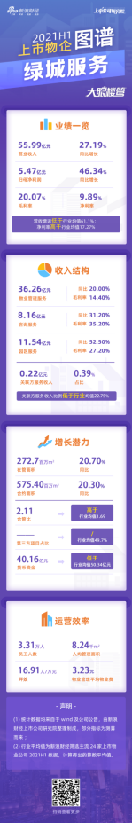 “[物企图谱]绿城服务：净利率9.89%低于行业均值 合管比2.11