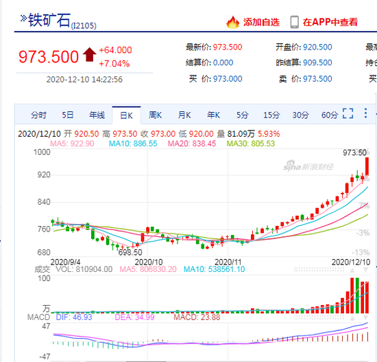 快讯：国内铁矿石期货主力合约涨逾7% 站上970元