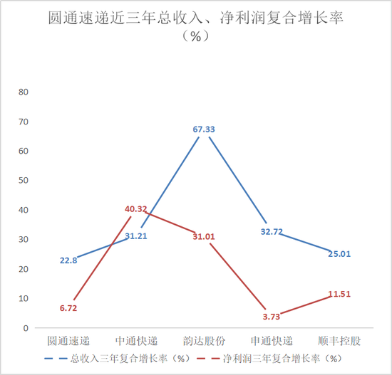 圆通董事长喻会蛟大举减持背后：多位高管低价增持  偿债能力下降