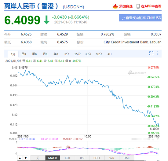 离岸人民币升破6.41关口 日内涨超400点