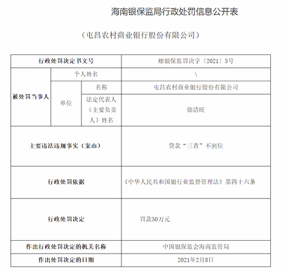 新浪财经|屯昌农村商业银行被罚50万：贷款“三查”不到位