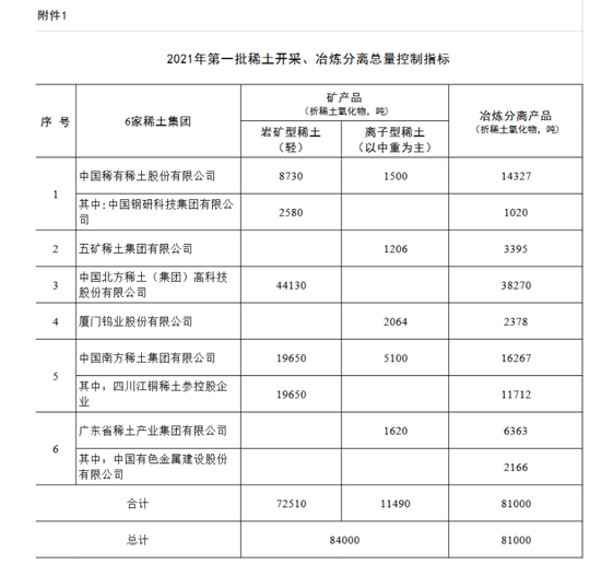 工信部、自然资源部下达今年首批稀土开采、冶炼分离总量控制指标