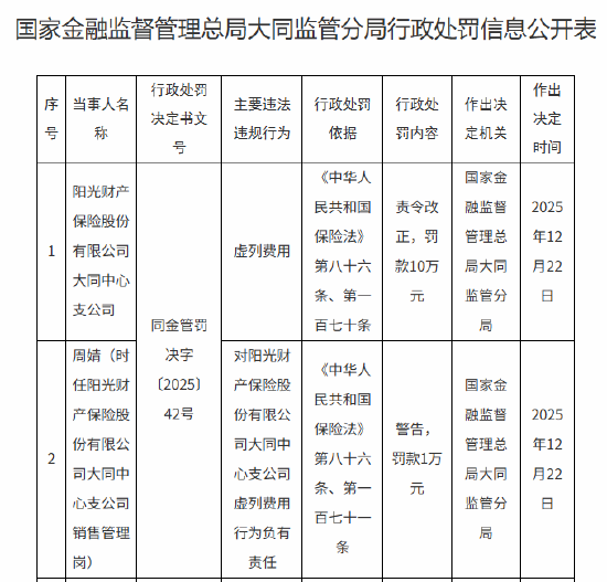 快手短视频:芒果tv会员-阳光产险大同中心支公司与左云支公司合计被罚16万元：虚列费用等