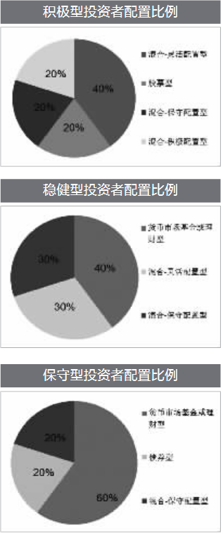 国金证券权益类基金配置策略:适当控制仓位 灵