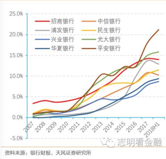不良拐点来临 信用卡贷款或成招行平安新隐患