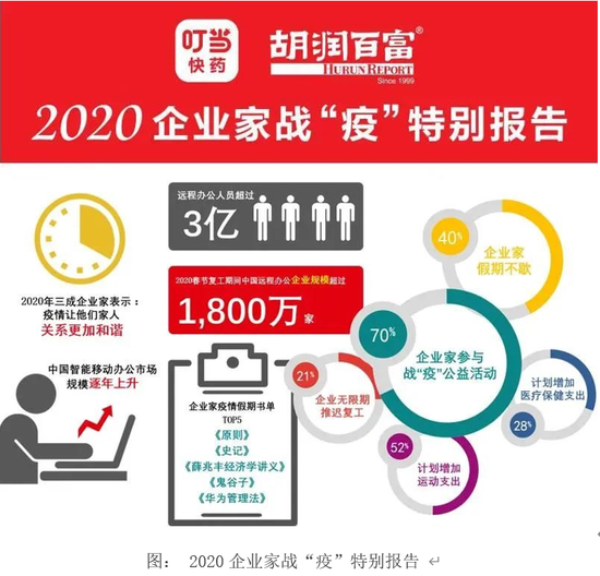图: 2020企业家战“疫”稀奇通知