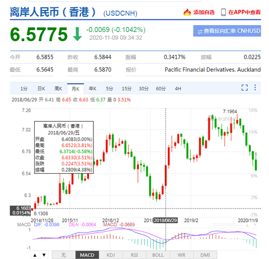 美元指数大跌 离岸、在岸人民币均创2018年6月份以来新高