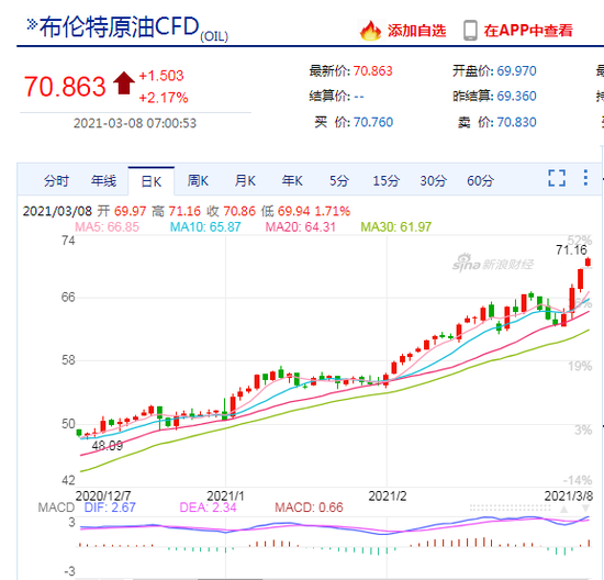 新浪财经|布伦特原油期货站上70美元/桶 为去年1月以来首次