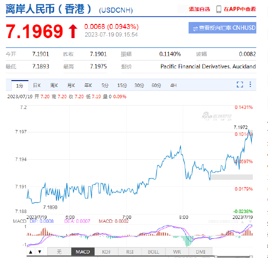 人民币中间价报7.1486，下调33点 离岸人民币走弱逼近7.20关口