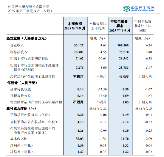 民生银行：第三季度净利润71.62亿元，同比下降10.61%