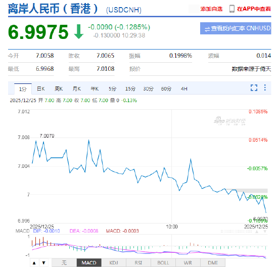刚刚，人民币汇率，破7！