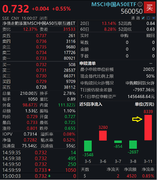 泸州老窖飙涨超7%,核心资产msci中国a50etf强势三连阳,昨日单日吸金