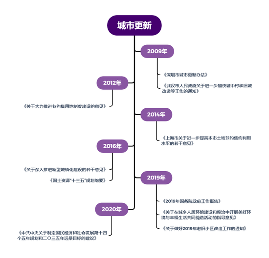 光大期货研究：以“城市更新”为轴点 打通“内循环”