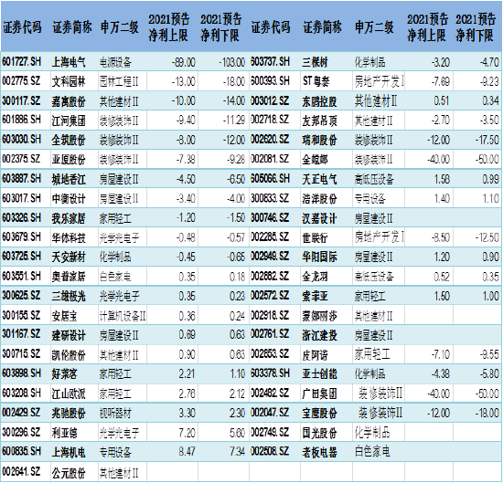 恒大余震|波及逾40家上游市值规模超3000亿 金螳螂血亏广田集团打折甩卖