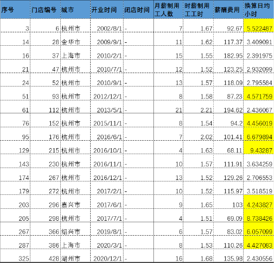 来源：招股书，新浪财经整理