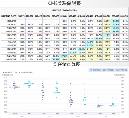 开首：CME、同花顺