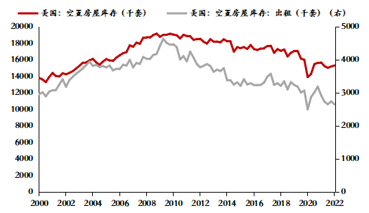 　数据来源：美国统计局、植信投资研究院