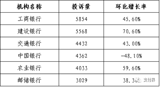 银保监会：工行、建行、交行投诉量位列国有大型商业银行前三名