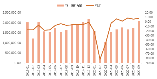 数据来源：中汽协