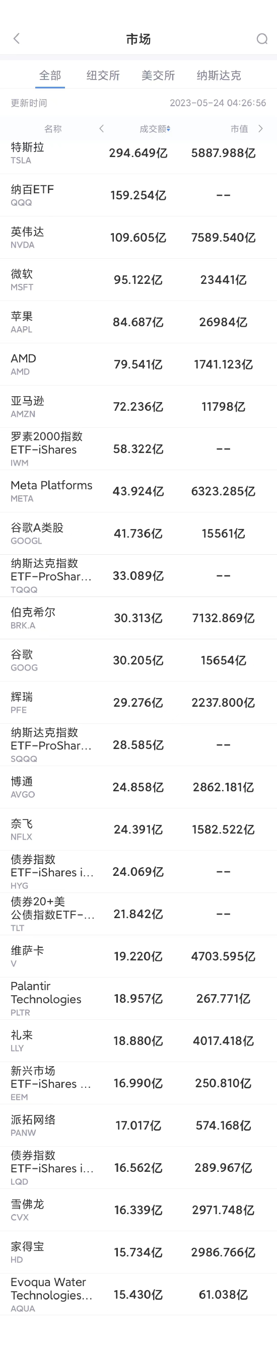 5月23日美股成交额前20：谷歌推出可自动生成广告的AI工具