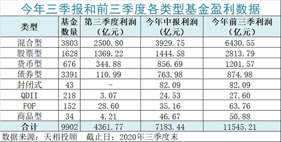 前三季易方达基金为投资者赚钱最多达844亿