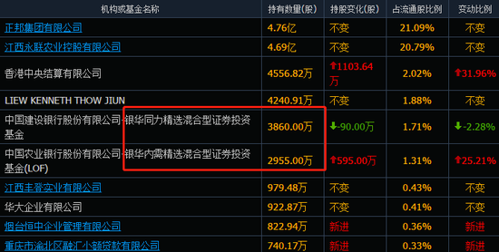 正邦科技跌4.5%:银华基金两只产品重仓 华泰柏瑞汇添富持超百万股