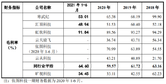 资料来源：旷视科技招股书